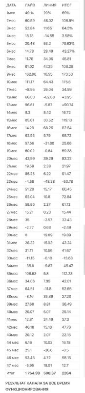 За все время