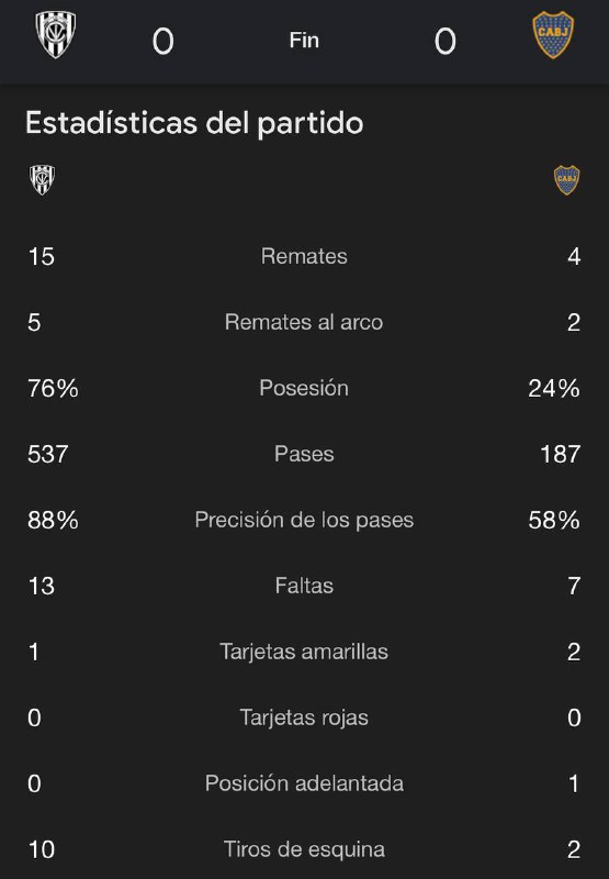 Muy pobre lo de  Boca  hoy. Solo 2 remates al arco.  Independiente  lo neutra...