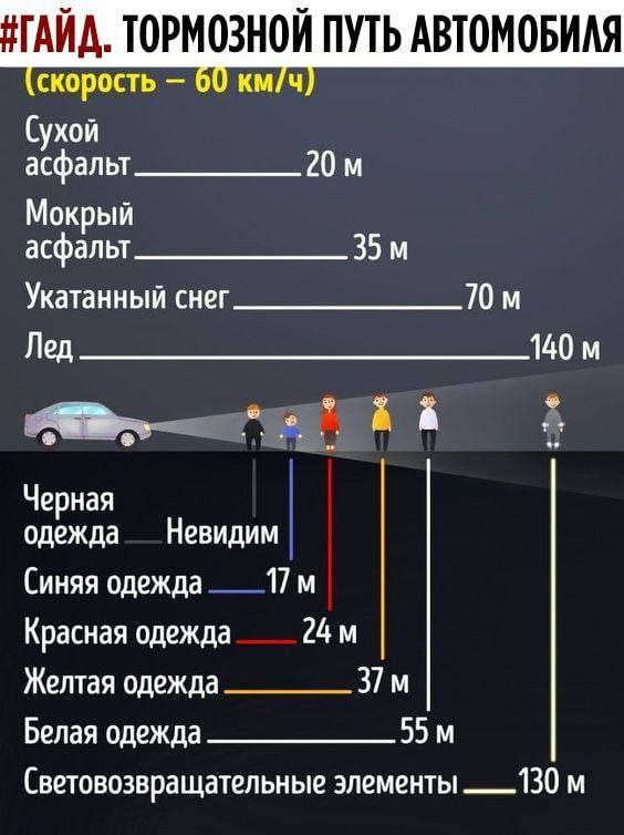 Тормозной путь при 60 на сухом асфальте. Тормозной путь.