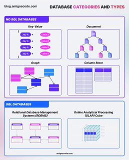 NoSQL vs SQL NoSQL databases provide flexible data models ide ...