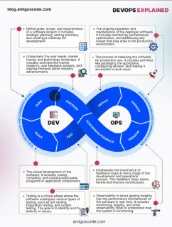 DevOps Explained! Plan: - Defines project goals, scope, and | Computer ...