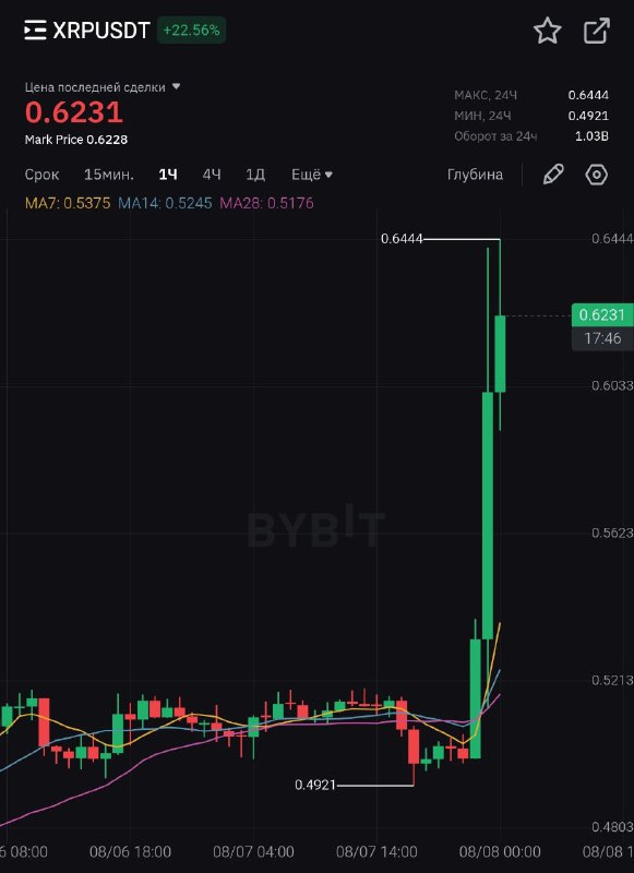 Американский суд постановил, что Ripple должен выплатить $125 млн штрафа, офи...
