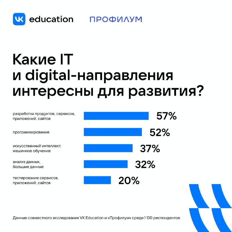 Исследования популярности. Профилум.