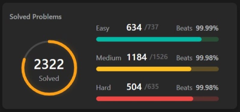 Разбираем как решать задачи на LeetCode    Примеры решений   Пояснения  Выбер...