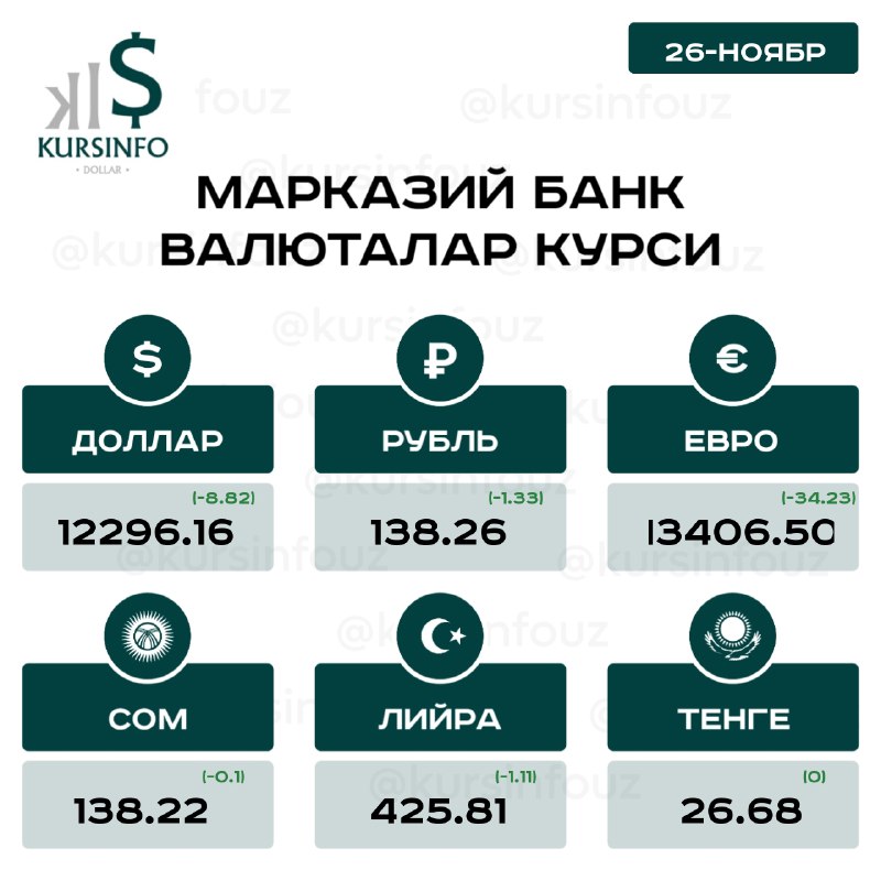 Ўзбекистон Марказий банкидаги валюталарнинг расмий курслари! | Kursinfo ...