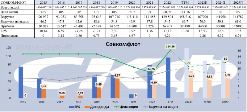 Совкомфлот дивиденды 2024