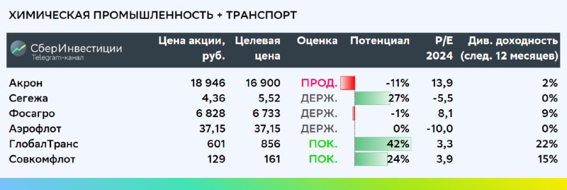 Российские акции с потенциалом роста