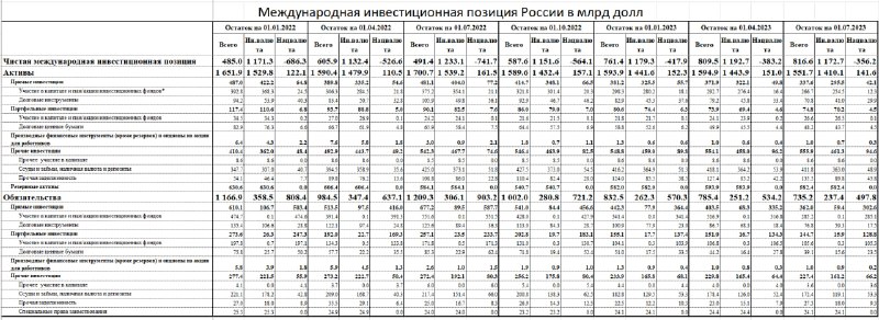 Чистая Международная инвестиционная позиция страны. Составляющие международной инвестиционной позиции страны.