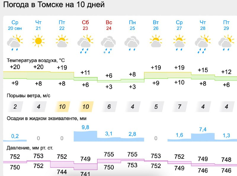 Прогноз Томск.