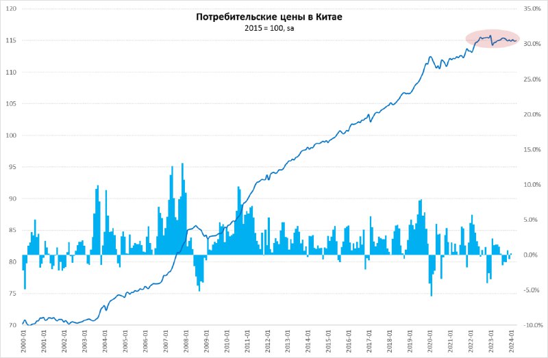 #Китай #экономика #инфляция #ставки Инфляция в Китай не возвр | TruEcon