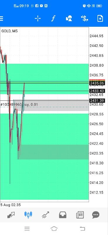 Setup buy semalam masuk zone..hehehe